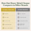 Heavy Metal & Chemical Cleanse
